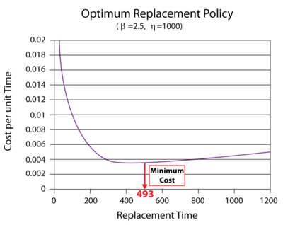 Graph of cost vs. replacement time for Example 2.