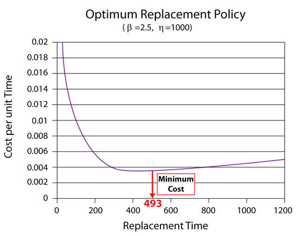 Cost vs. Replacement Time