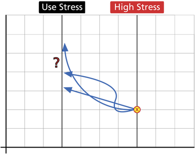 Projecting a single point from the high stress to the use stress