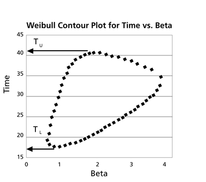 Weibull contour plot time beta.png