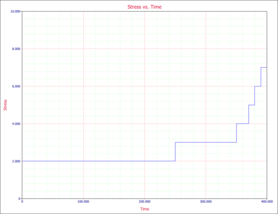 Step profile for a simple voltage stress test.