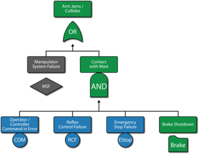 D: The fault tree for the arm jams/collides event. This subdiagram is referenced in Figure "B". It also includes a subdiagram continuation to Figure "E".