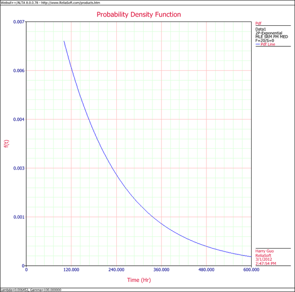 File:Exponential Distribution Example 8 Pdf Plot.png