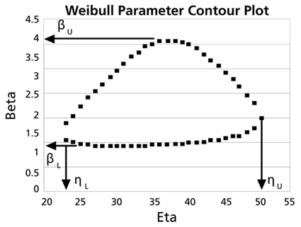 Weibull parameter contour plot.png