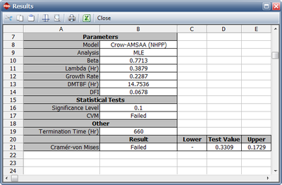 Single Crow-AMSAA(NHPP) calculated parameters and statistical test results.