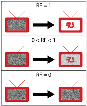Different restoration factors(RF).