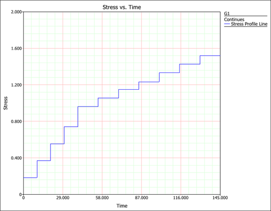 Step Stress G1 plot.png