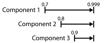 Range of improvement for each component for Cases 3, 4, and 5.