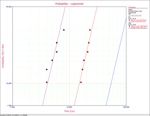 Lognormal Probability Plot of both Stress Levels.