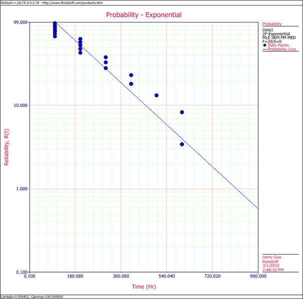 File:Exponential Distribution Example 8 Plot.png