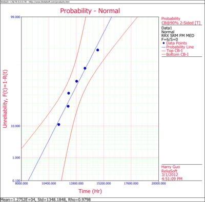 Normal Distribution Example 8 Probability Plot.png