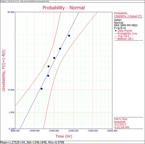 Normal Distribution Example 8 Probability Plot.png