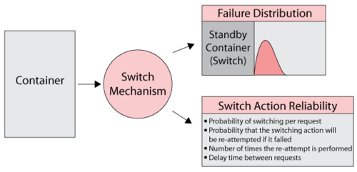 The standby container acts as the switch, thus the failure distribution of the container is the failure distribution of the switch. The container can also fail when called upon to switch.