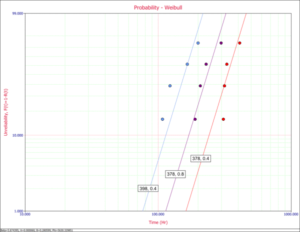 Probability plots at the tested combinations.