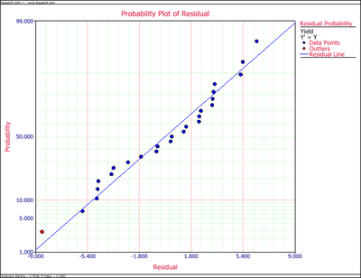 Normal probability plot of residuals for the data.