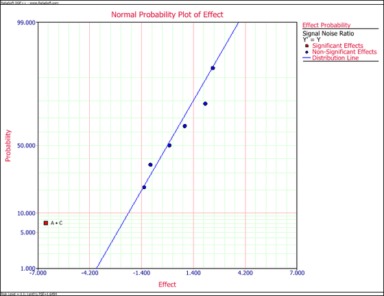 Normal probability plot of effects for the dispersion model in the example.