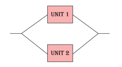 Two units connected reliability-wise in parallel.