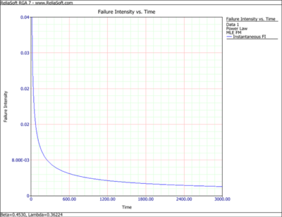 Instantaneous Failure Intensity vs. Time plot.