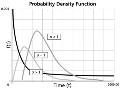 Pdf of the lognormal distribution with different log-std values.