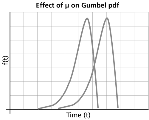 File:WB.16 gumbel pdf.png