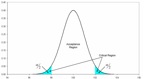 Acceptance region and critical regions for the hypothesis test.