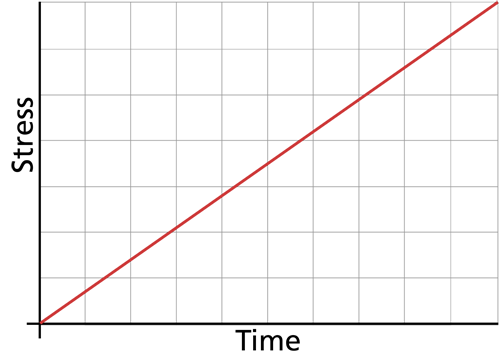 File:Constantly increasing stress.png
