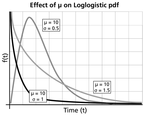 File:WB.15 loglogistic pdf.png