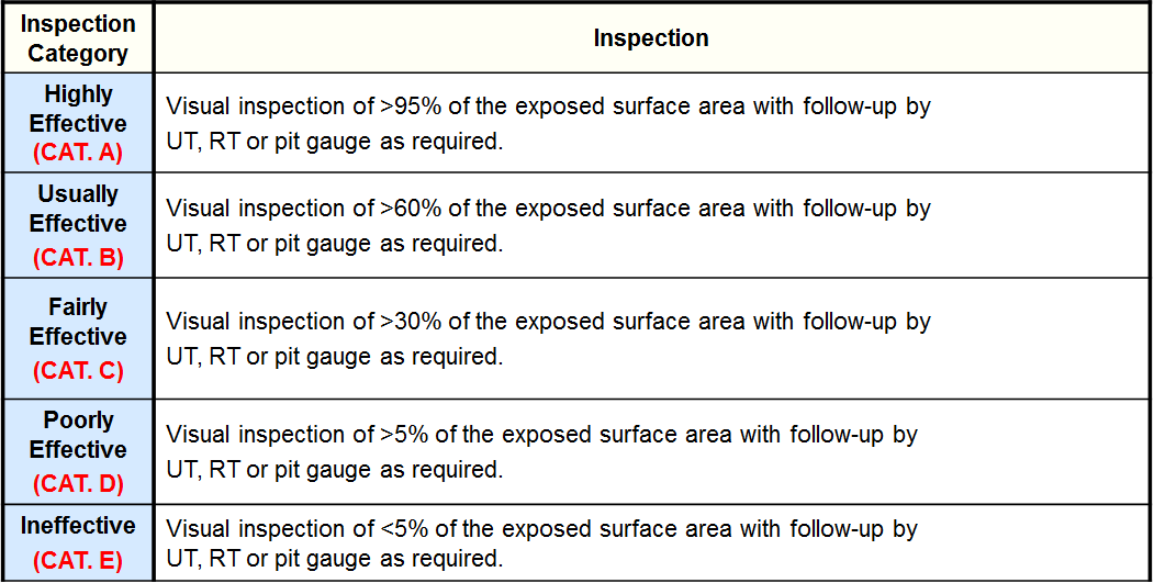 Inspection Effectiveness Categories- External -Ferritic Component.PNG