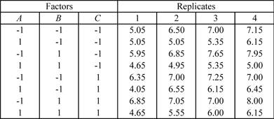 A [math]\displaystyle{ 2^3\,\! }[/math] design with four replicated response values that can be used to conduct a variability analysis.