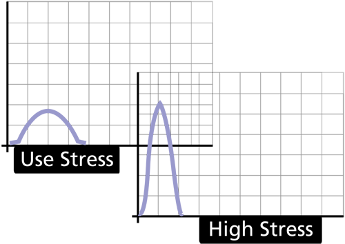 File:Use v high stress.png