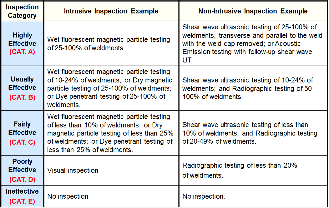 Inspection Effectiveness Categories- SCC HSC-HF.PNG