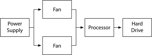 A simple reliability block diagram.