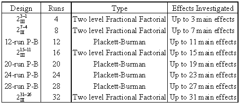 Highly fractional designs to investigate main effects.