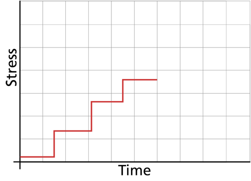 File:Step stress model.png