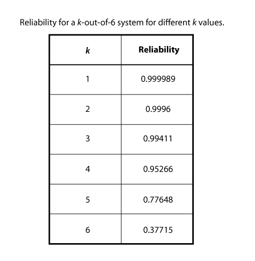 Reliability for a k-out-of-6 system for different k values