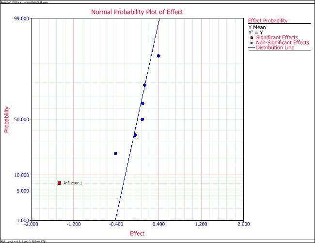 Normal probability plot of effects for the location model in the example.