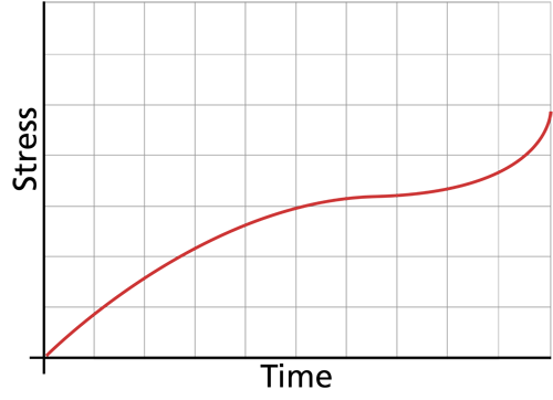 File:Time dependent stress.png