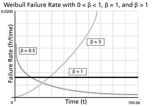 File:WB.8 weibull failure.png
