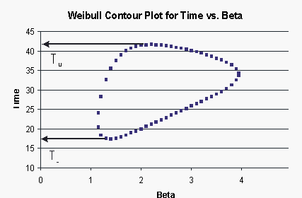 File:Weibullcontourplotfortimevsbeta.gif
