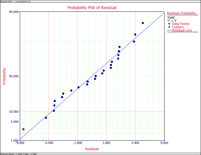 Normal probability plot of residuals for the data.