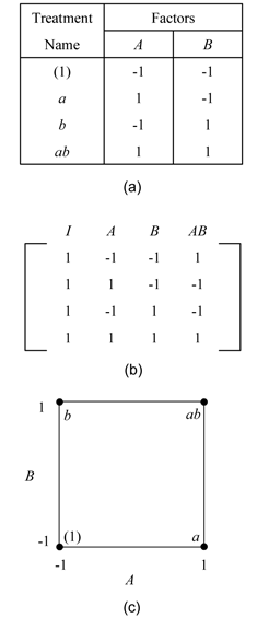 The [math]\displaystyle{ 2^2\,\! }[/math] design. Figure (a) displays the experiment design, (b) displays the design matrix and (c) displays the geometric representation for the design. In Figure (b), the column names I, A, B and AB are used. Column I represents the intercept term. Columns A and B represent the respective factor settings. Column AB represents the interaction and is the product of columns A and B.