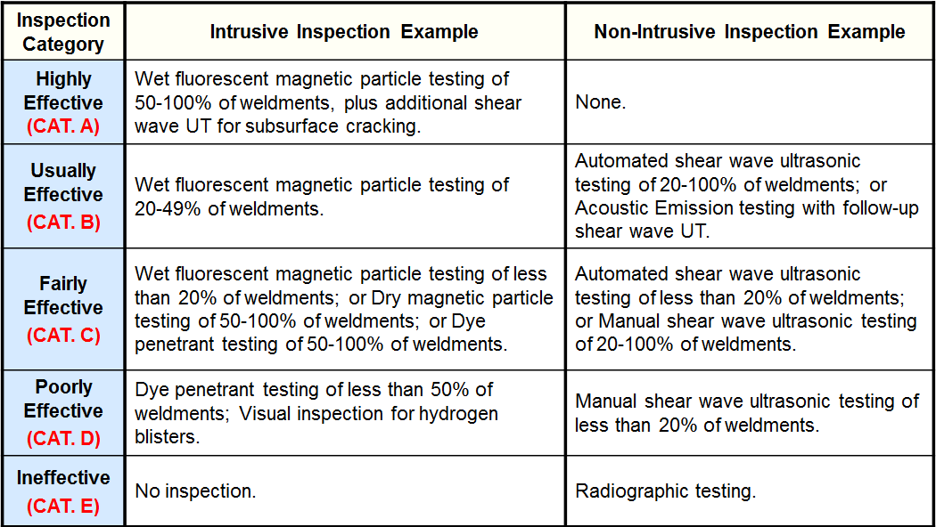 Inspection Effectiveness Categories- SCC HIC.SOHIC-HF.PNG