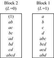 Allocation of treatments to two blocks for the [math]\displaystyle{ 2^4 }[/math] design in the example by confounding interaction of [math]\displaystyle{ ABCD }[/math] with the blocks.