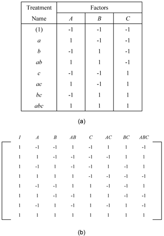 The [math]\displaystyle{ 2^3\,\! }[/math] design. Figure (a) shows the experiment design and (b) shows the design matrix.