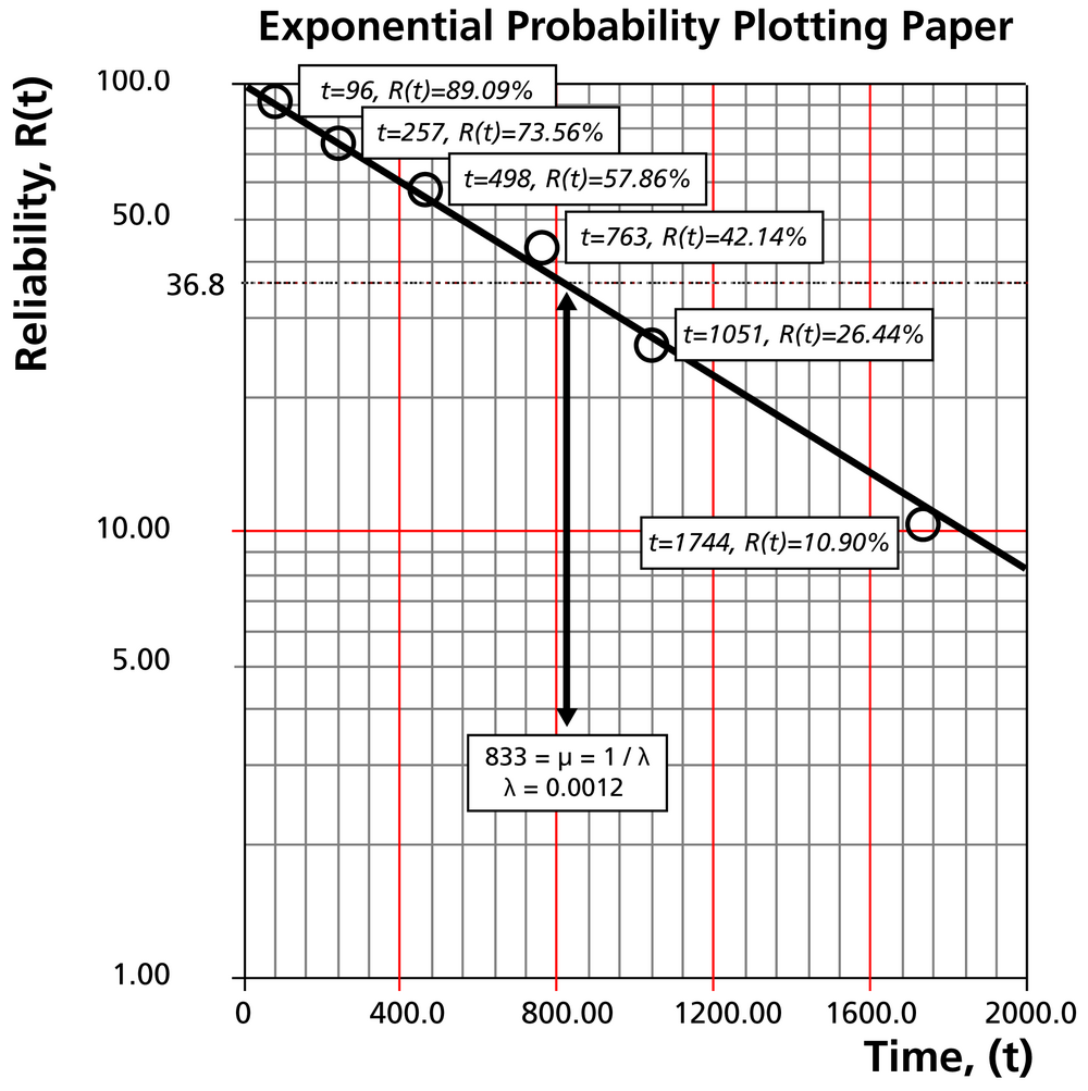 probability-plotting-example-reliawiki