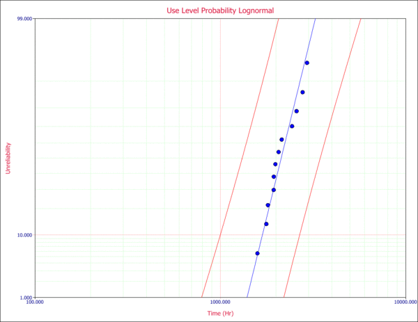 Probability plot for the use stress levels of 323K and 2V