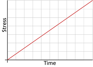 Graphical representation of a constantly increasing (or progressive) stress model.