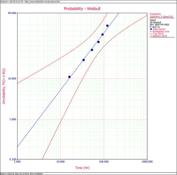 File:Weibull Distribution Example 3 RRY Confidence Plot.png