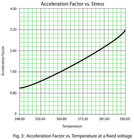 Acceleration Factor vs. Temperature at a fixed voltage level.
