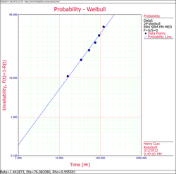 Weibull Distribution Example 4 RRX Plot.png